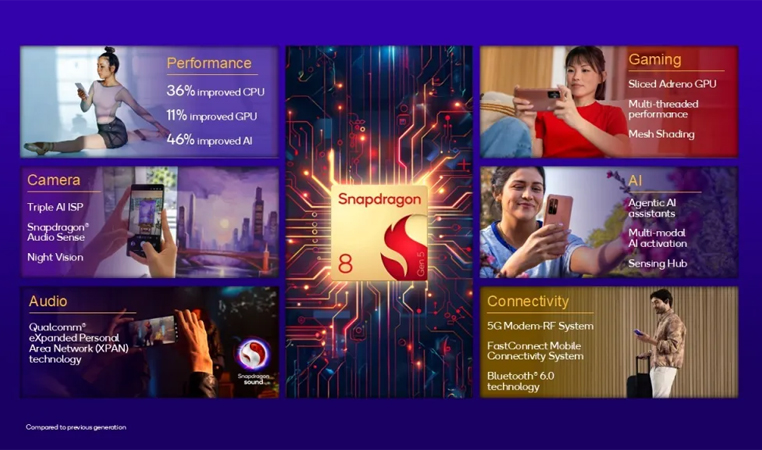 เปิดตัว Snapdragon 8 Gen 5 ชิปเรือธงตัวรองที่แรงระดับท็อป เร็วแรงขึ้น ประหยัดพลังได้ดีกว่า
