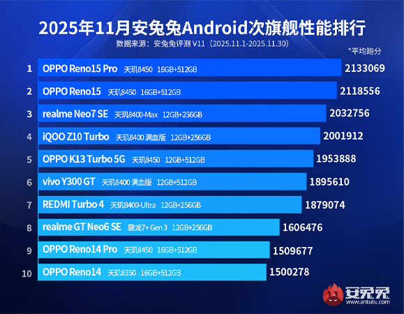 10 อันดับมือถือ Android ที่แรงที่สุดเดือนพฤศจิกายน 2025 จาก Antutu 