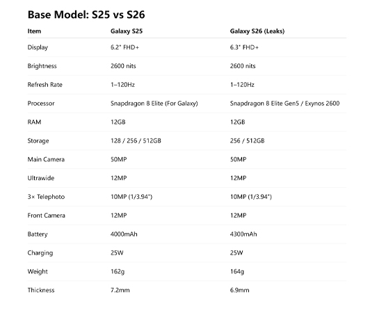 ตารางเทียบสเปก Samsung Galaxy S26 vs S25/ S26+ vs S25+ กับการอัปเกรดที่น้อยกว่าที่คิด