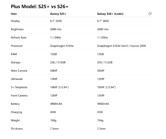 ตารางเทียบสเปก Samsung Galaxy S26 vs S25/ S26+ vs S25+ กับการอัปเกรดที่น้อยกว่าที่คิด