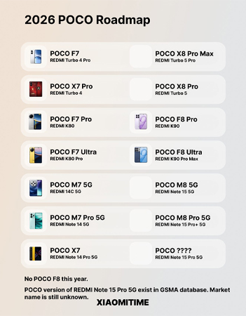 ลือ POCO อาจดัน POCO X8 Pro Series ลงตลาดแทนในปี 2026