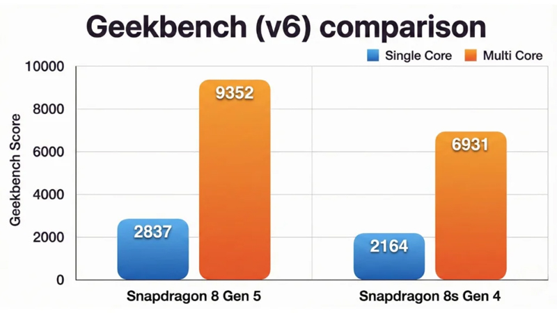 เปรียบเทียบชิป Snapdragon 8 Gen 5 vs 8s Gen 4 จากผลการทดสอบประสิทธิภาพ ตัวไหนแรงกว่ากัน? 