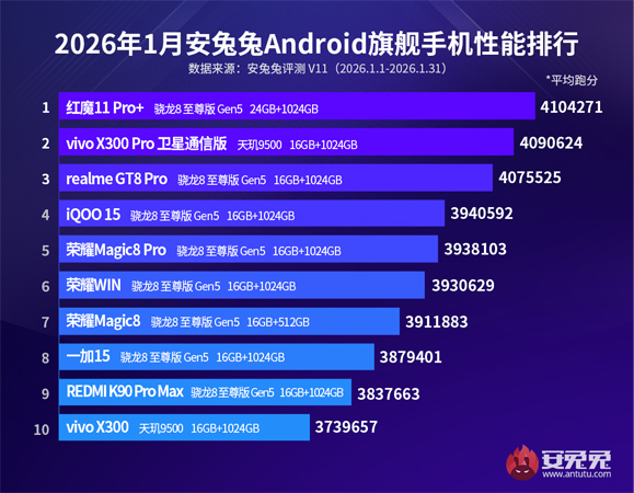 10 อันดับโทรศัพท์ Android ที่แรงที่สุดบน AnTuTu เดือนมกราคม 2026 ทั้งรุ่นเรือธงและรองเรือธง 