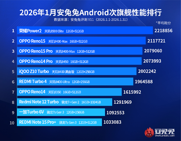 10 อันดับโทรศัพท์ Android ที่แรงที่สุดบน AnTuTu เดือนมกราคม 2026 ทั้งรุ่นเรือธงและรองเรือธง 