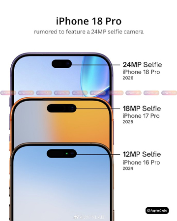 iPhone 18 Pro อาจอัปเกรดกล้องหน้าเป็น 24MP พร้อมดีไซน์ Dynamic Island ที่เล็กลงในปี 2026