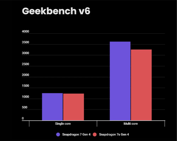 เปรียบเทียบชิป Snapdragon 7 Gen 4 vs 7s Gen 4 มีสเปคต่างกันยังไง และรุ่นไหนดีกว่ากัน? 
