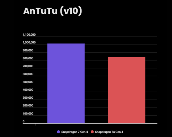 เปรียบเทียบชิป Snapdragon 7 Gen 4 vs 7s Gen 4 มีสเปคต่างกันยังไง และรุ่นไหนดีกว่ากัน? 