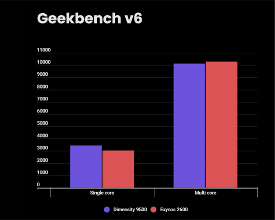 เปรียบเทียบชิป Dimensity 9500 vs Exynos 2600 ชิปเรือธงตัวไหนแรงกว่ากัน ต่างกันแค่ไหนในปี 2026