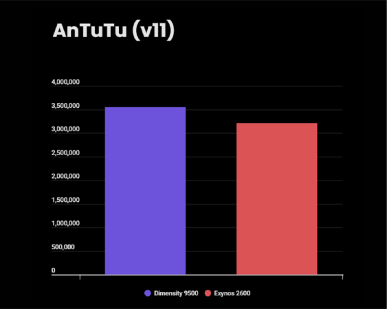 เปรียบเทียบชิป Dimensity 9500 vs Exynos 2600 ชิปเรือธงตัวไหนแรงกว่ากัน ต่างกันแค่ไหนในปี 2026