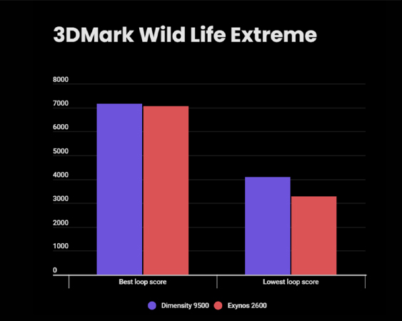เปรียบเทียบชิป Dimensity 9500 vs Exynos 2600 ชิปเรือธงตัวไหนแรงกว่ากัน ต่างกันแค่ไหนในปี 2026