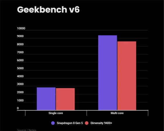 เปรียบเทียบชิป Snapdragon 8 Gen 5 vs Dimensity 9400 Plus สเปคต่างกันแค่ไหน ตัวไหนแรงกว่ากัน? 