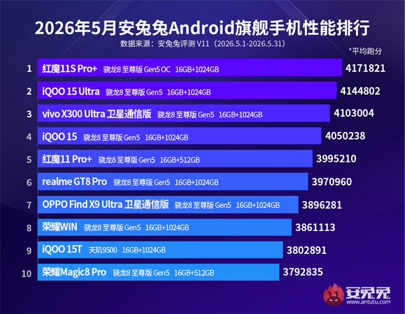 10 อันดับมือถือ Android ที่แรงที่สุดเดือนพฤษภาคม 2026 รุ่นเรือธง รองเรือธง มีรุ่นไหนบ้าง 