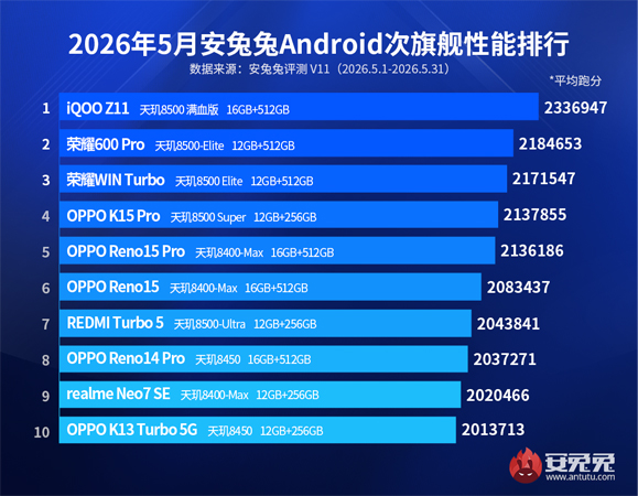 10 อันดับมือถือ Android ที่แรงที่สุดเดือนพฤษภาคม 2026 รุ่นเรือธง รองเรือธง มีรุ่นไหนบ้าง 