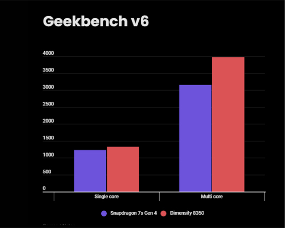 เปรียบเทียบชิป Snapdragon 7s Gen 4 vs Dimensity 8350 ศึกชิประดับกลาง รุ่นไหนแรงกว่ากันในปี 2026