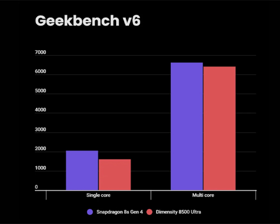 เปรียบเทียบชิป Snapdragon 8s Gen 4 vs Dimensity 8500 Ultra รุ่นพรีเมียมรองเรือธงตัวไหนแรงกว่ากันในปี 2026