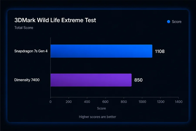 เปรียบเทียบชิป Snapdragon 7s Gen 4 vs Dimensity 7400 ชิปมือถือระดับ Mid-range ตัวไหนแรงกว่ากันในปี 2026