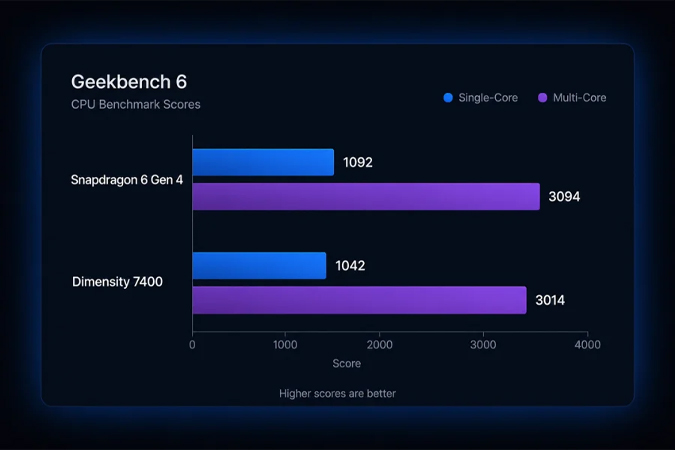 เปรียบเทียบชิป Snapdragon 6 Gen 4 vs Dimensity 7400 ตัวระดับกลางรุ่นไหนแรงกว่ากันในปี 2026 