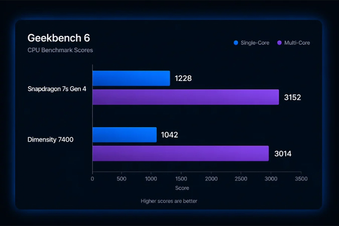 เปรียบเทียบชิป Snapdragon 7s Gen 4 vs Dimensity 7400 ชิปมือถือระดับ Mid-range ตัวไหนแรงกว่ากันในปี 2026 