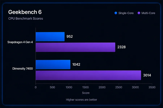 เปรียบเทียบชิป Snapdragon 4 Gen 4 vs Dimensity 7400 ชิปตัวเริ่มต้นกับระดับกลางต่างกันมากแค่ไหน?