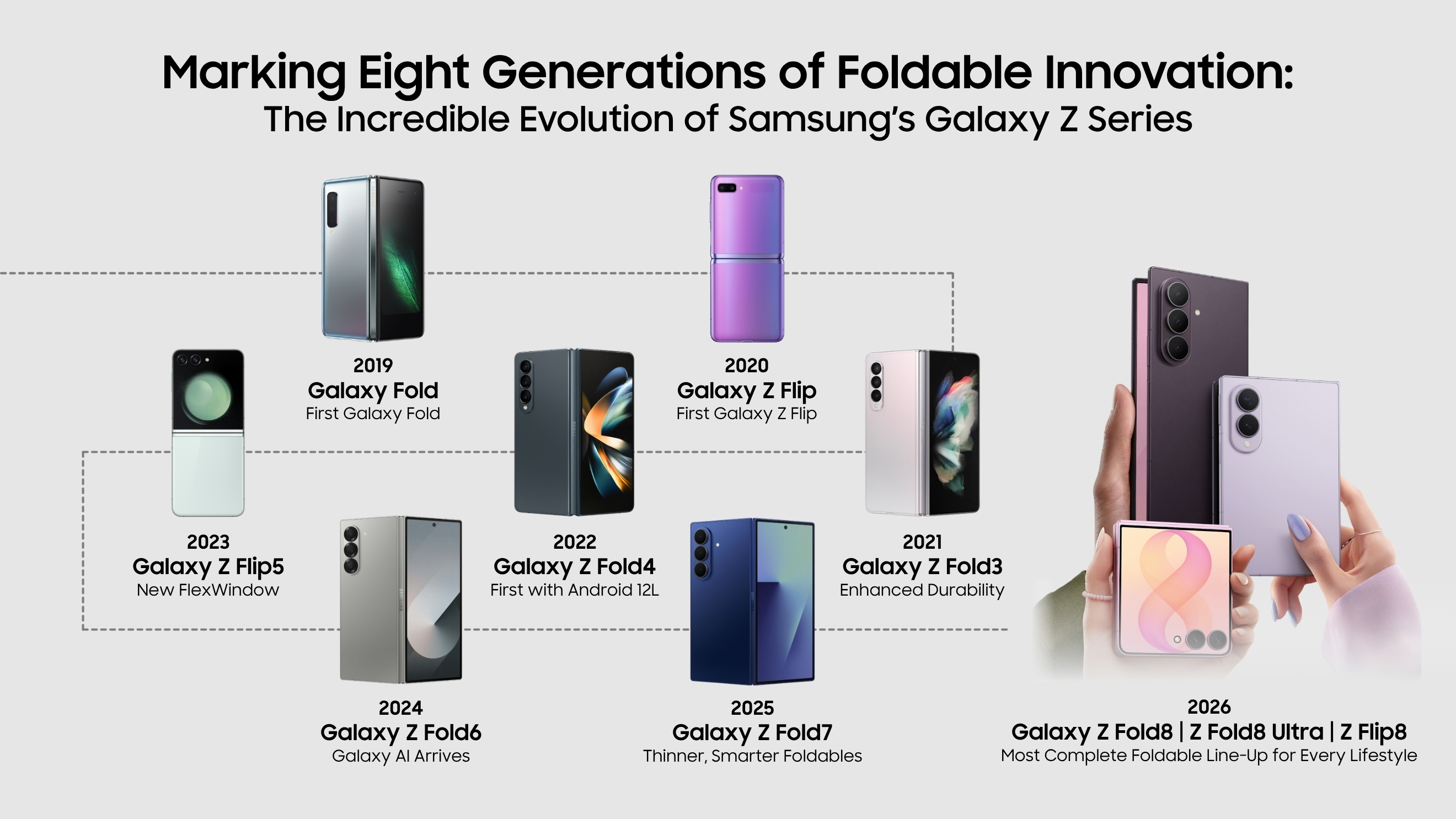 8 เจเนอเรชันแห่งนวัตกรรมจอพับ: เจาะวิวัฒนาการ Samsung Galaxy Z Series ผู้บุกเบิกและผู้นำสมาร์ทโฟนจอพับ