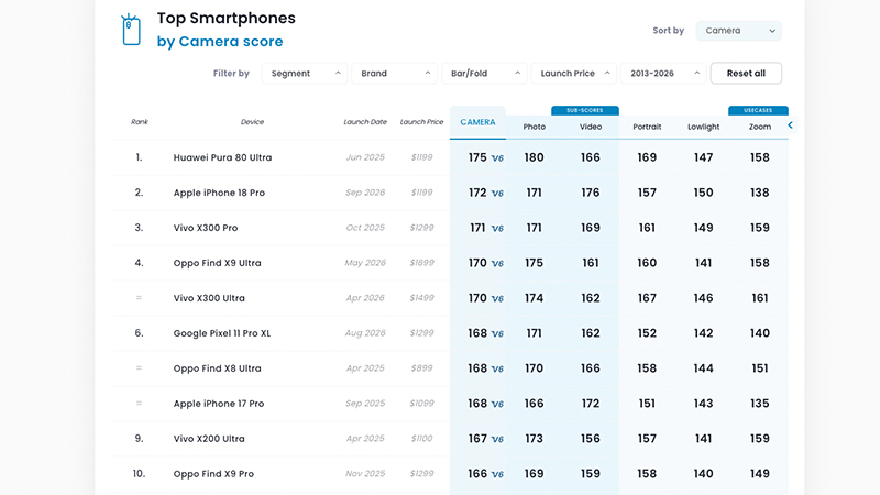 iPhone 18 Pro ได้คะแนนกล้องอันดับ 2 บน DXOMARK ตามหลัง HUAWEI Pura 80 Ultra 