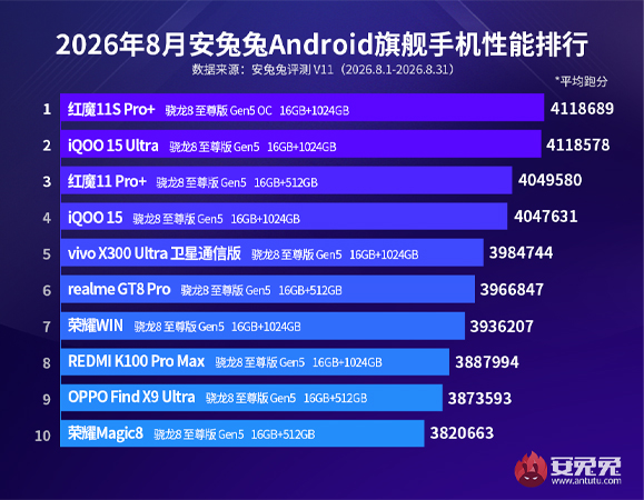 อันดับมือถือที่แรงที่สุดตอนนี้ฝั่ง Android ในเดือนสิงหาคม 2026 รุ่นเรือธงจาก AnTuTu มีรุ่นไหนบ้าง