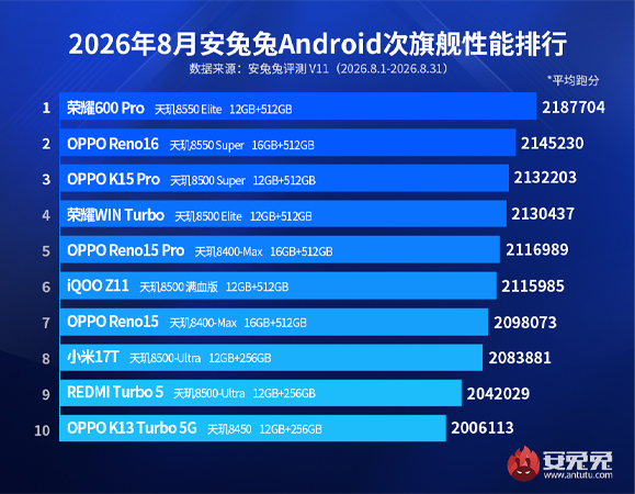 อันดับมือถือที่แรงที่สุดตอนนี้ฝั่ง Android ในเดือนสิงหาคม 2026 รุ่นเรือธงจาก AnTuTu มีรุ่นไหนบ้าง