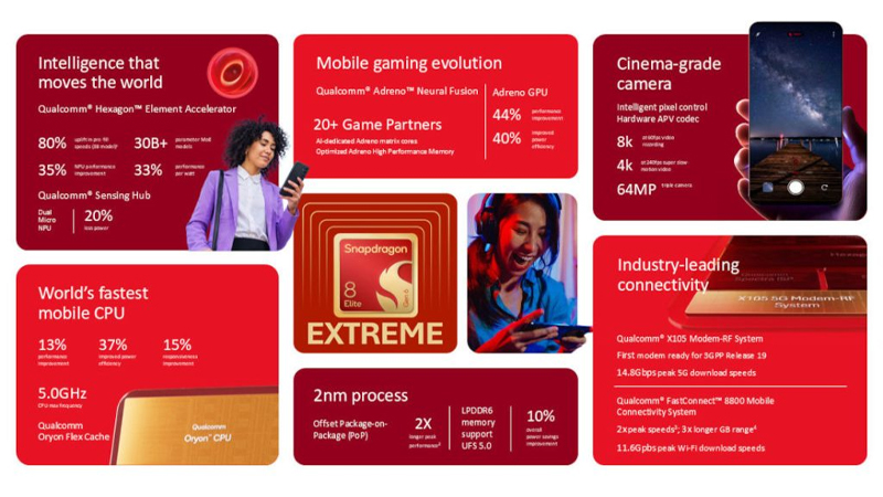 เปิดตัว Snapdragon 8 Elite Gen 6 และ Extreme Gen 6 ชิป 2nm แรงสุดถึง 5GHz พร้อม AI และ Wi-Fi 8 มีมือถือรุ่นไหนใช้บ้าง 