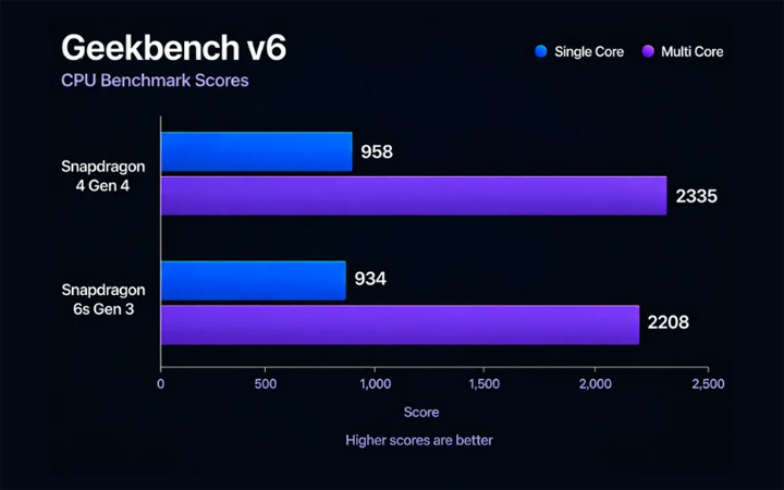 เปรียบเทียบชิป Snapdragon 4 Gen 4 vs Snapdragon 6s Gen 3 ชิประดับเริ่มต้นถึงกลางๆ ตัวไหนแรงกว่ากัน
