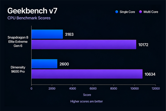 เปรียบเทียบชิป Snapdragon 8 Elite Extreme Gen 6 vs Dimensity 9600 Pro ตัวท็อปสุดของปี 2026 แรงแค่ไหน