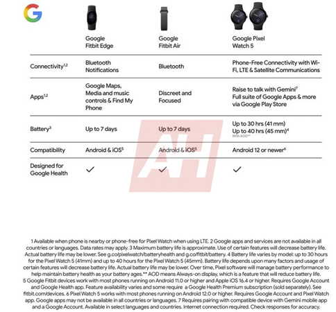 เผยสเปค Google Fitbit Edge สายรัดข้อมือรุ่นใหม่พร้อมหน้าจอ อยู่คั่นกลางระหว่าง Fitbit Air กับ Pixel Watch 5